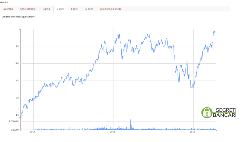 andamento-etf-ishares-automation