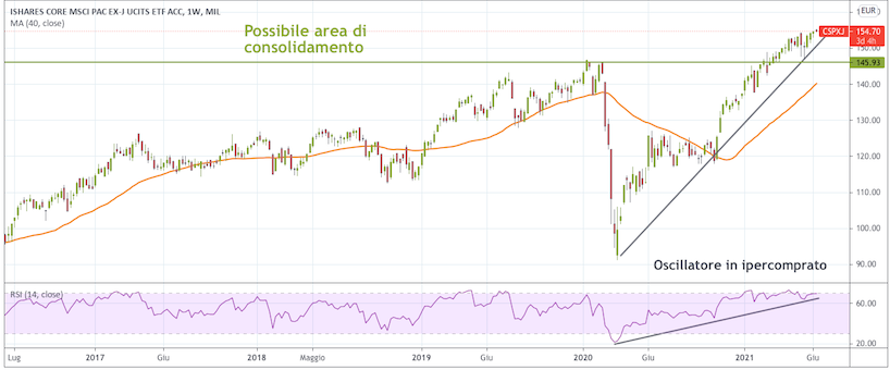 andamento mercati asiatici