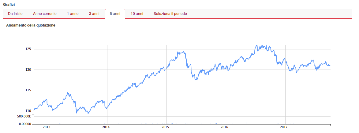 trend in borsa significato