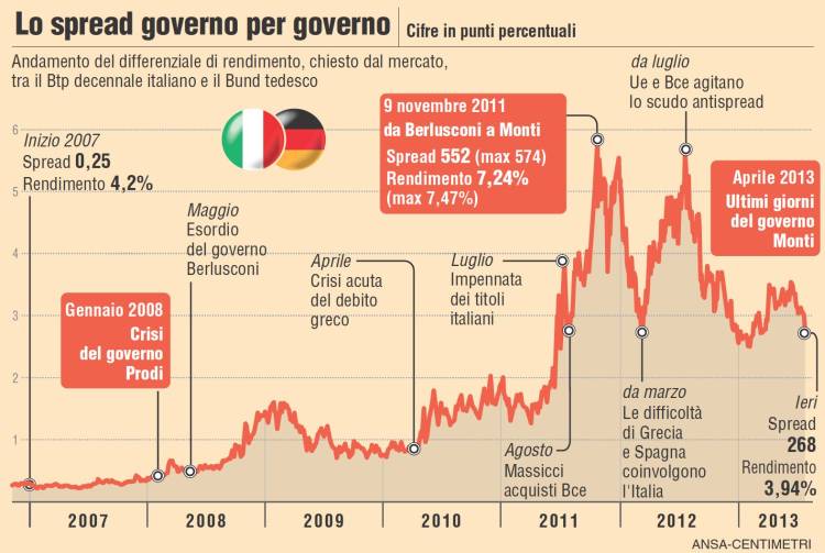 andamento storico spread btp bund