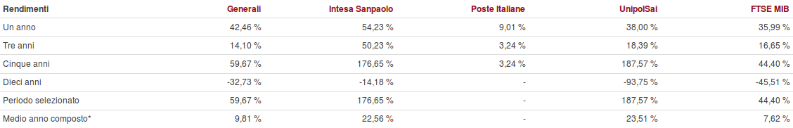 Azioni Con Dividendi Più Alti 2018