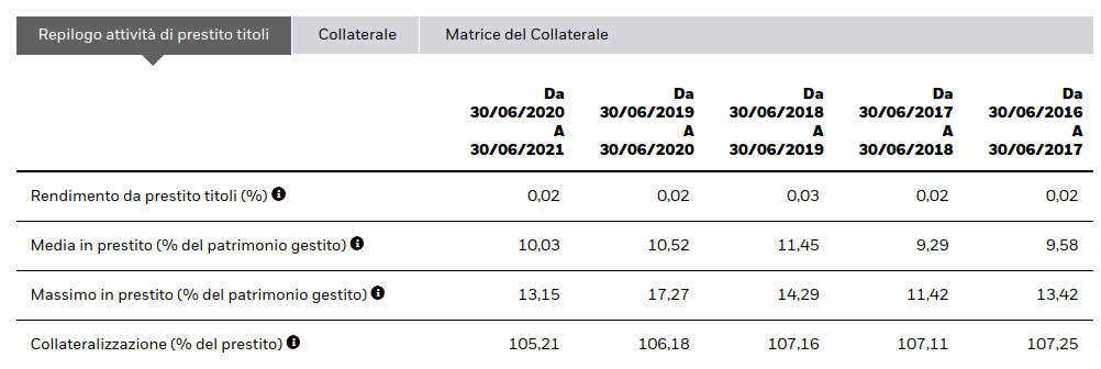 prestito titoli e replica fisica degli etf