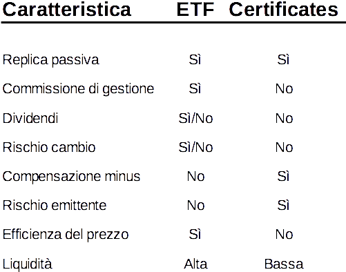 etf vs certificates