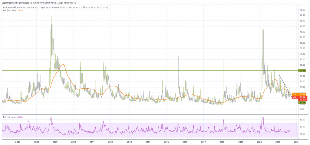 VIX di lungo periodo