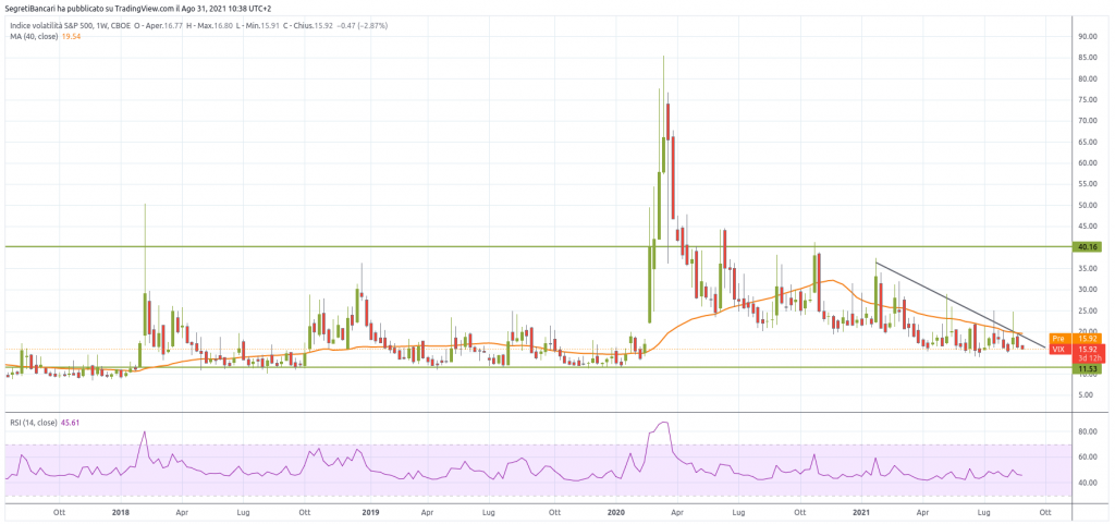 andamento grafico vix