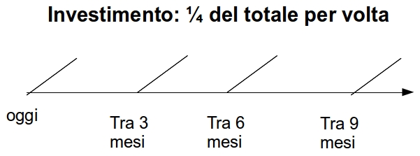 borse ai massimi