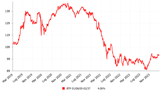 grafico btp 2037 4