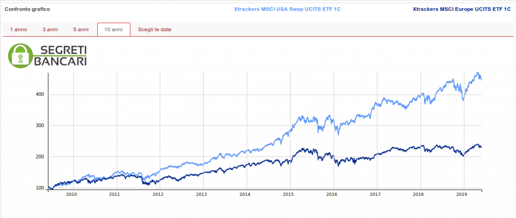 borse europee vs usa - segretibancari.com