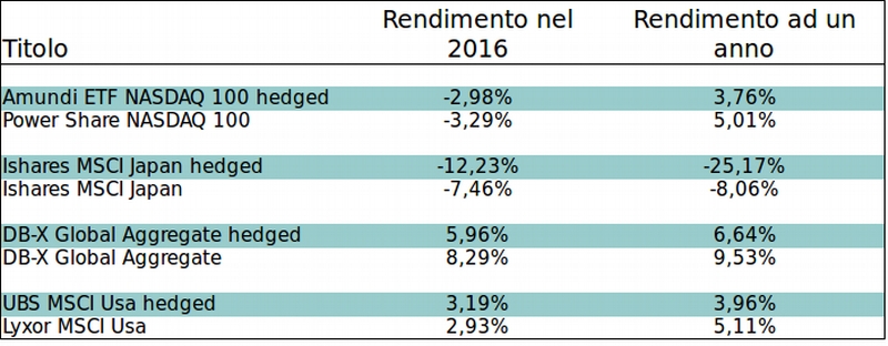 confronto