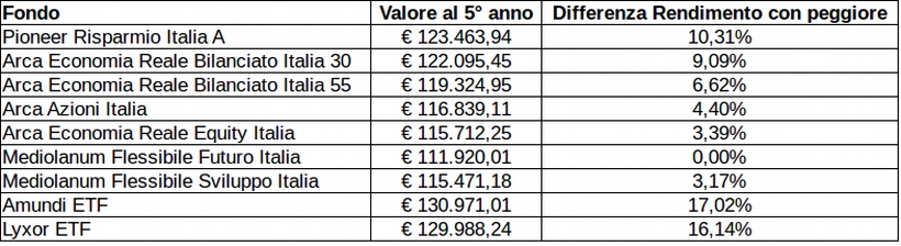 confronto pir