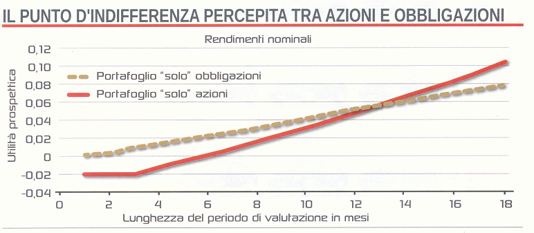 conviene investire in borsa