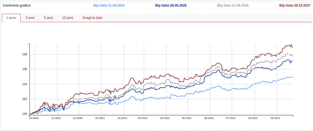 andamento BTP Italia