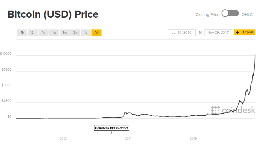 bitcoin quotazione valore