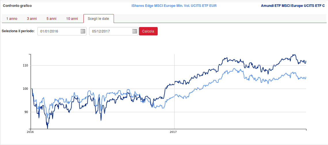 Ishares Edge MSCI Europe Minimum Volatility