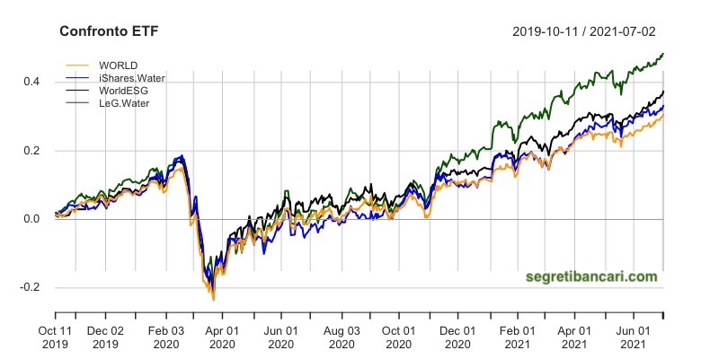 performance etf per investire nell'acqua