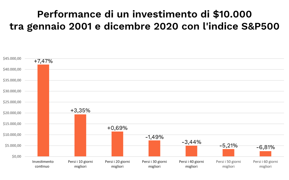 market-timing-conseguenze