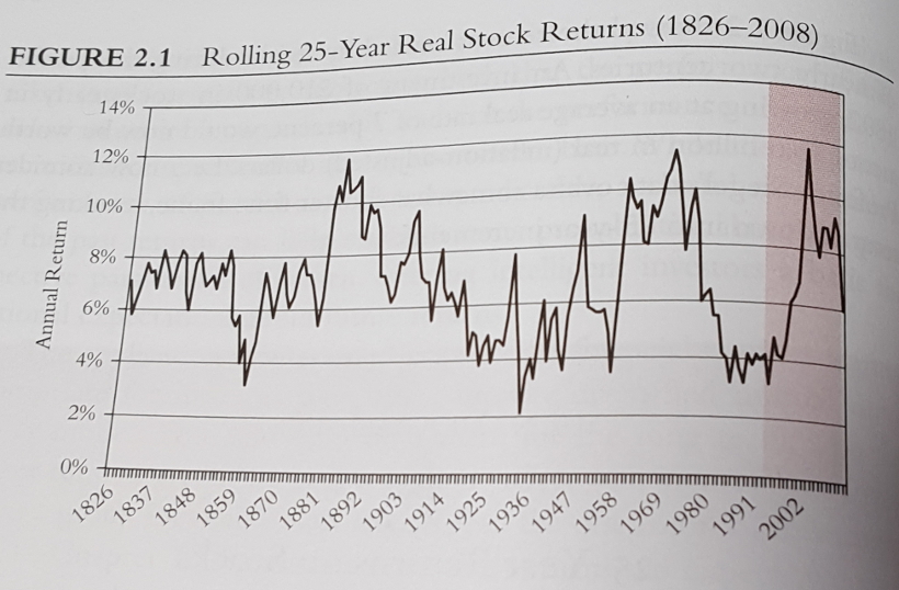 rendimenti reali borsa 1826-2008