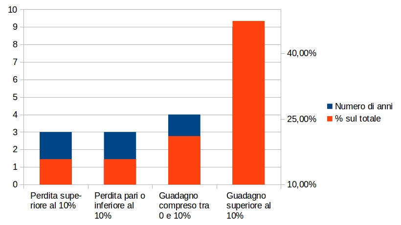 azioni-internazionali-msci-world-index