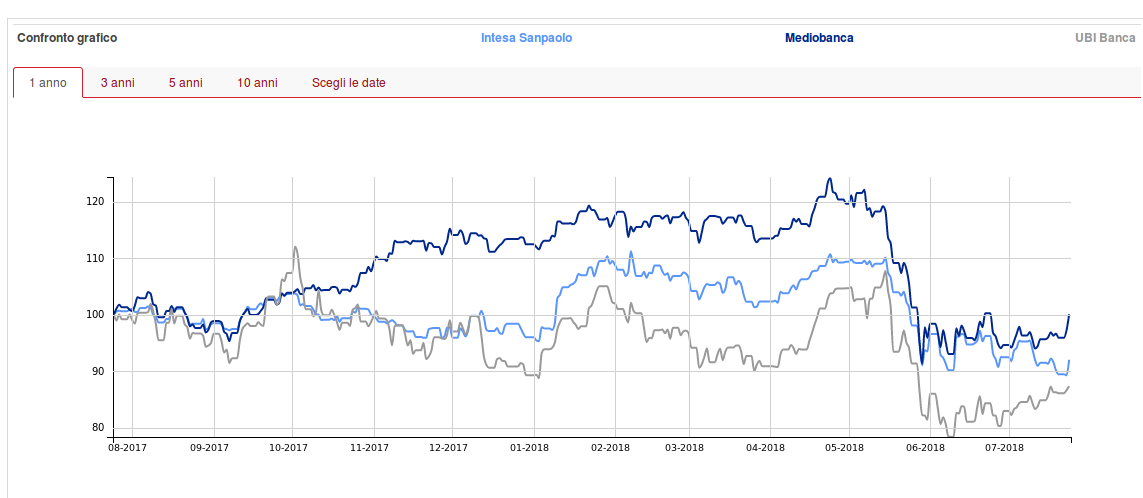 grafico-azioni-bancarie