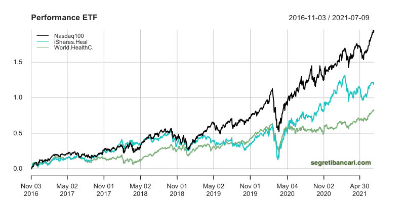 performance 2016 etf healthcare