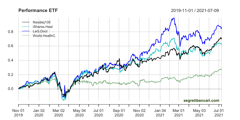 performance etf farmaceutico