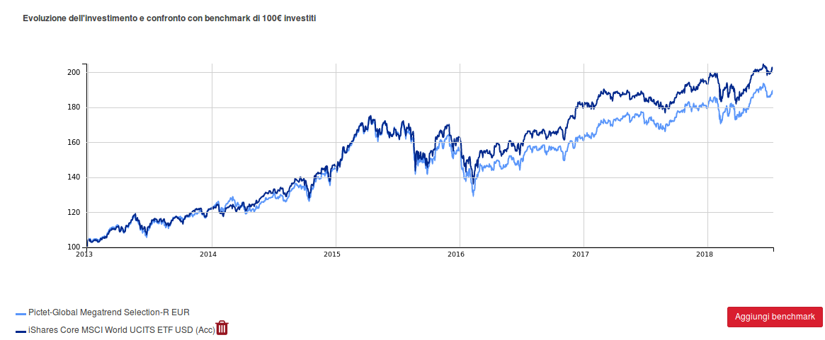 pictet-global-megatrend-vs-msci-world