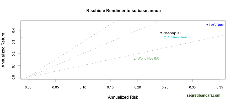 rischio e rendimento etf farma