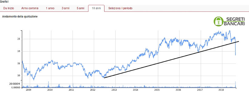 trend-azioni-atlantia