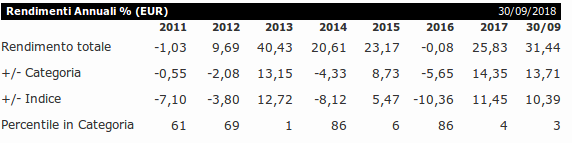 Performance del Fondo Morgan Stanley Investment Funds - US Growth