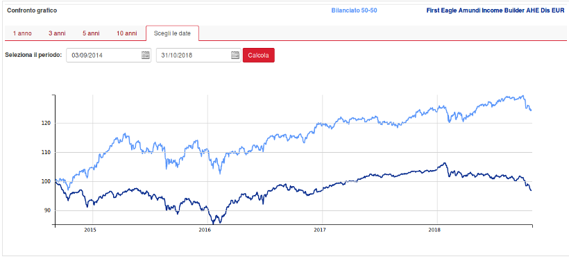 andamento-amundi-first-eagle-income