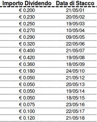 dividendi-buzzi-unicem