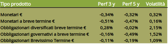 rendimento e rischio fondi monetari