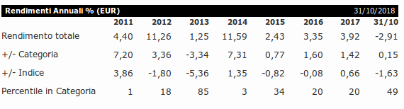 Performance Rendimenti del Fondo Arca Obbligazioni Europa