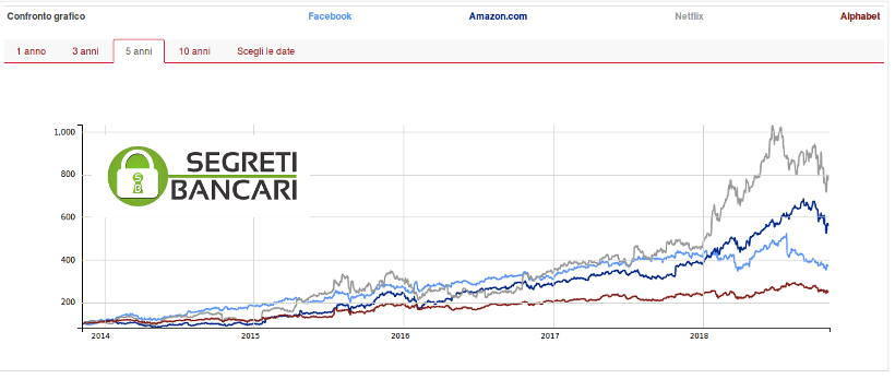 andamento-quotazione-azioni-FANG