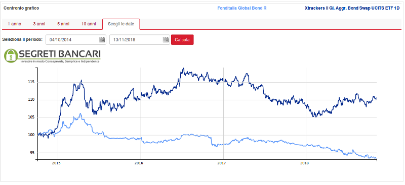 confronto-fonditalia-global-bond-r-ETF-x-trackers