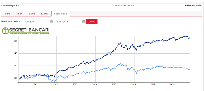 fonditalia-bancafideuram-confonditalia-core-1-bancafideuram-confronto-rendimento-con-ETF