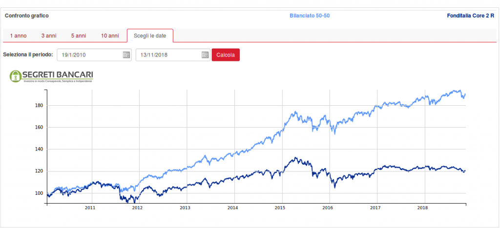 fonditalia-bancafideuram-core-2-confronto-rendimento-con-ETF