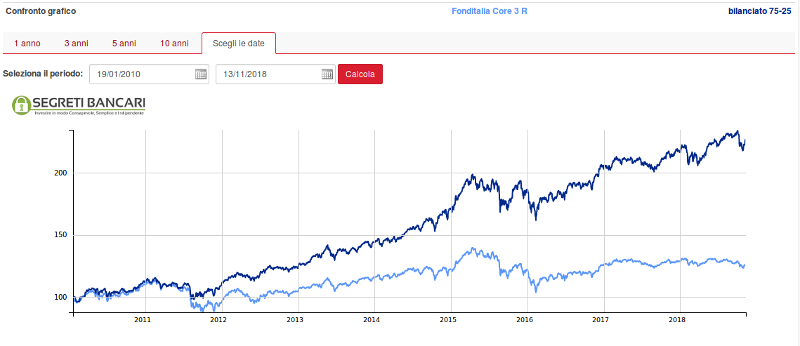 fonditalia-bancafideuram-core-3-confronto-rendimento-con-ETF