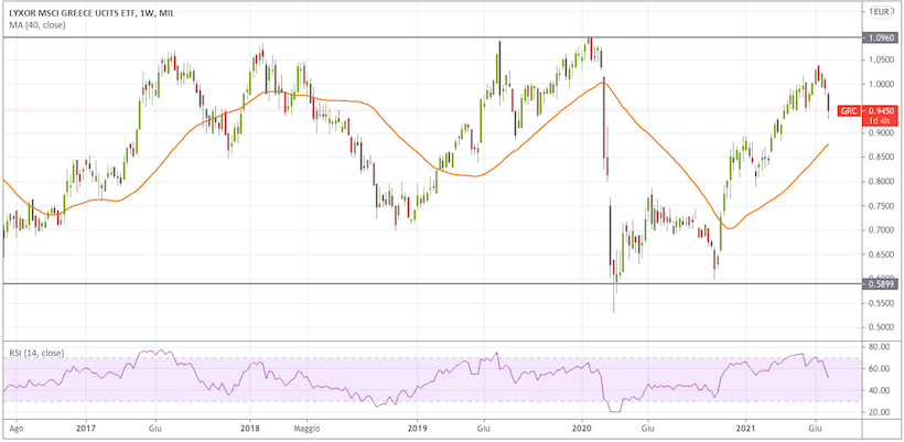 ETF grecia Lyxor analisi tecnica