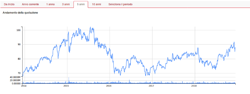 andamento grafico azioni novartis- segretibancari.com