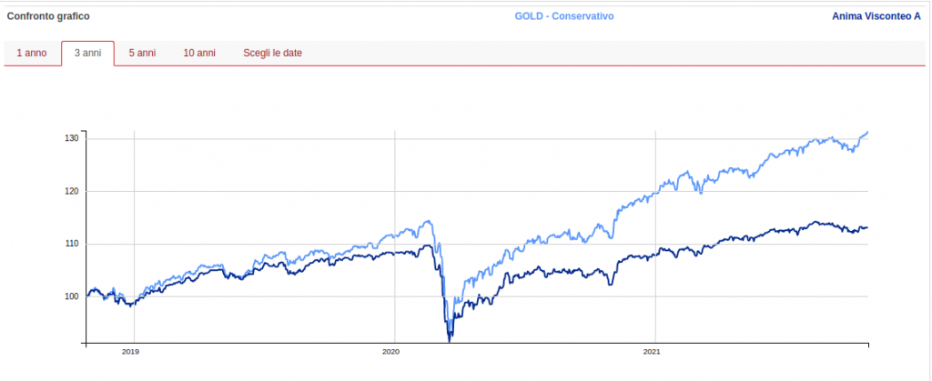 anima visconteo-vs-investment club conservativo