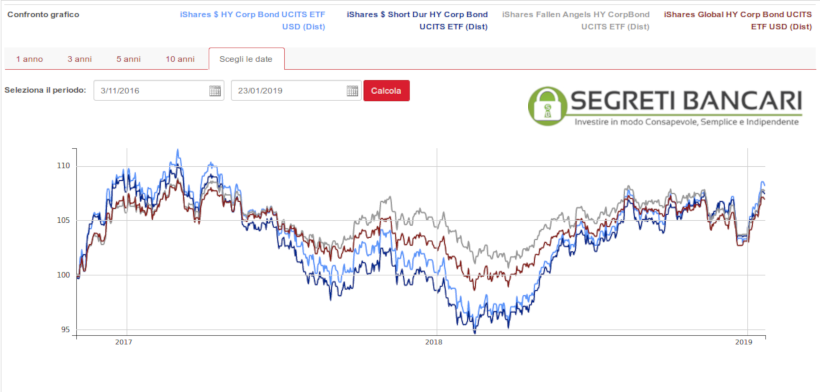 etf high yield andamento -segretibancari.com