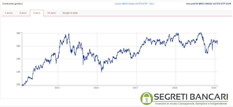 etf india confronto grafico lyxor amundi - segretibancari.com