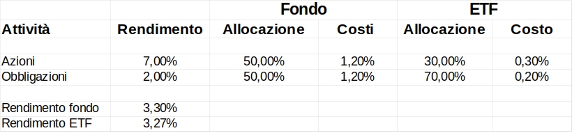 fondi passivi vs fondi attivi - jack bogle vanguard