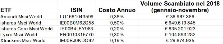 migliori etf azionari globali 2019