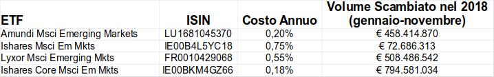migliori etf azionari paesi emergenti globali