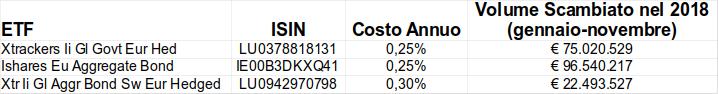 i migliori etf obbligazionari del 2019