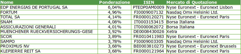 eurostoxx select dividend 30 componenti - segretibancari.com