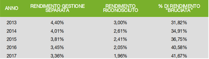 risparmio assicurato che banca - rendimento gestione separata-segretibancari.com