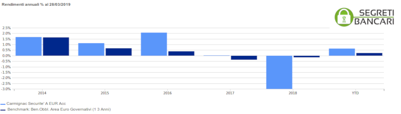 carmignac securite grafico rendimenti